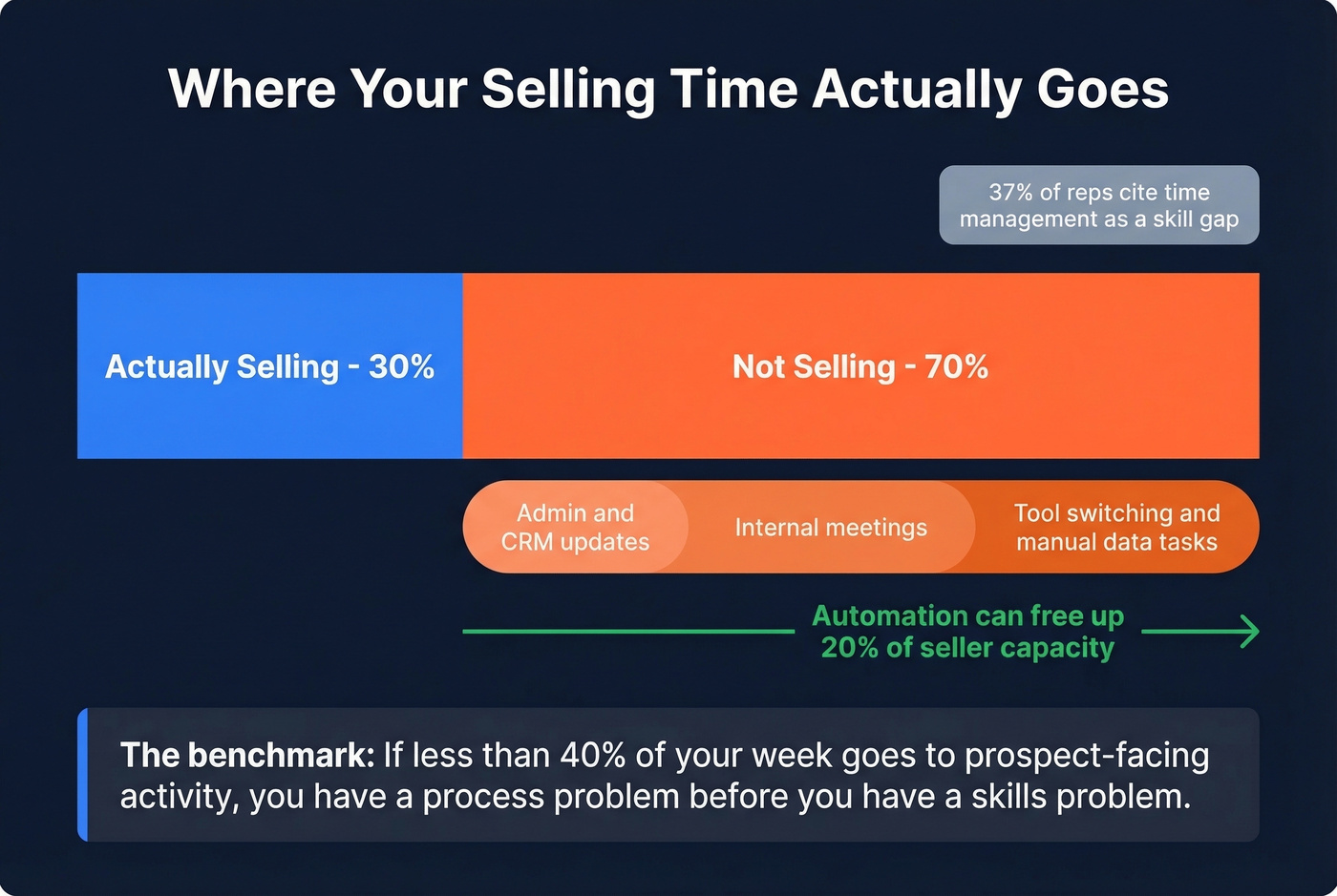 How B2B sales reps actually spend their time breakdown