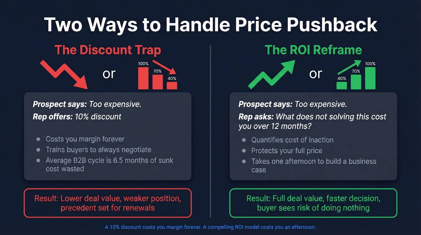 Discount vs ROI model comparison for B2B negotiations