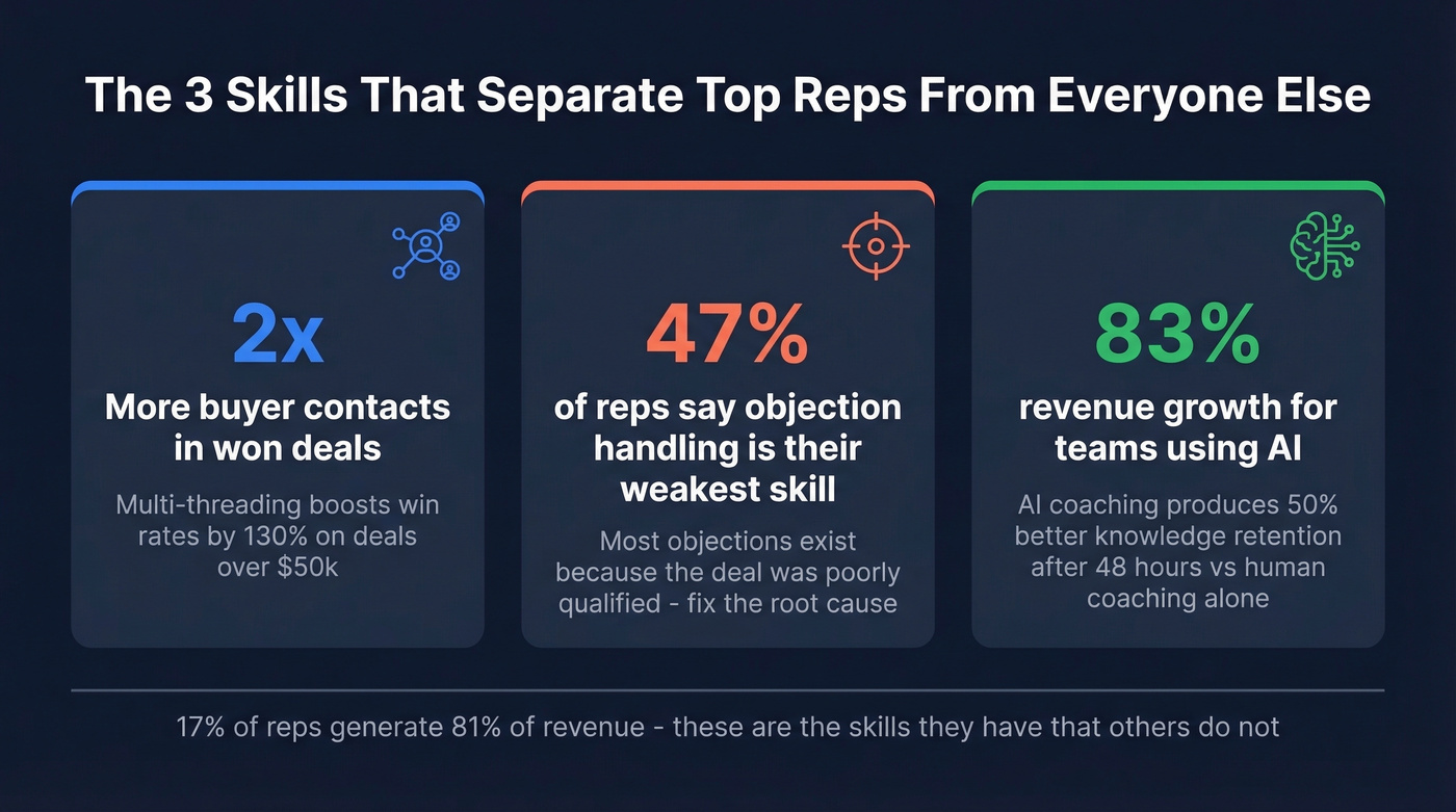 Three critical B2B sales skills with key statistics