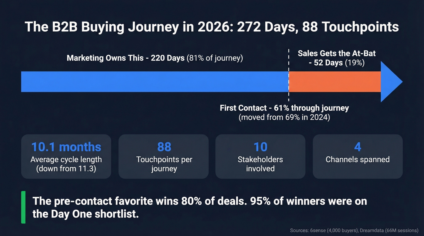 B2B buying journey timeline showing 272 days across stages