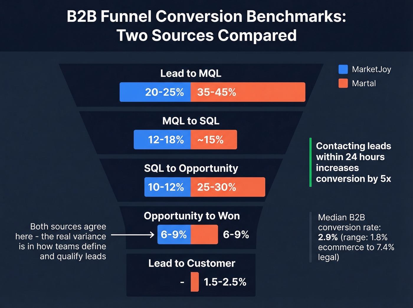 B2B funnel conversion benchmarks comparing two data sources