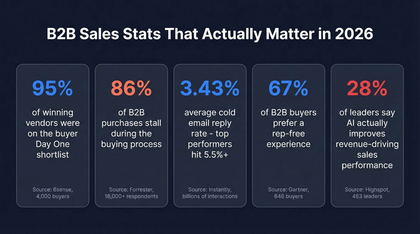 Five key B2B sales stats for 2026 strategy