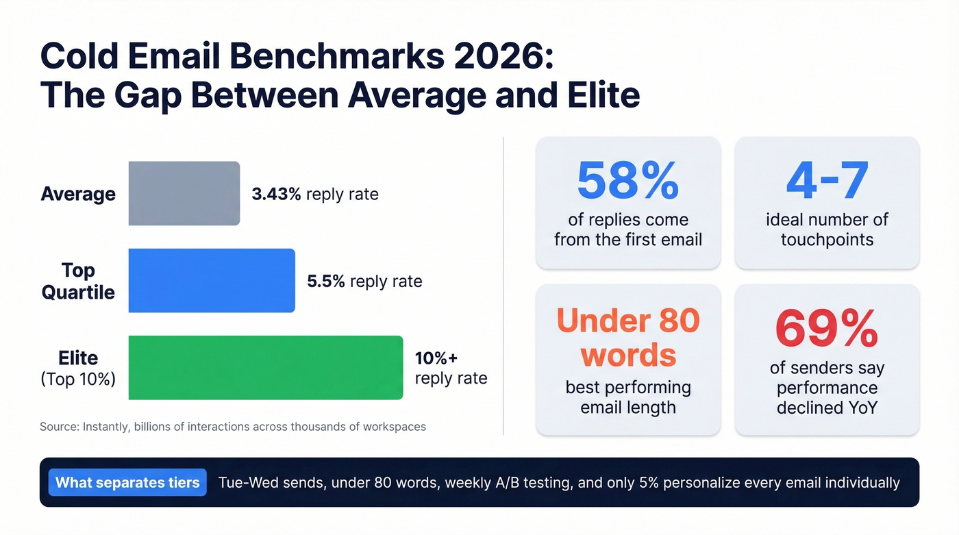 Cold email performance tiers and key benchmarks for 2026