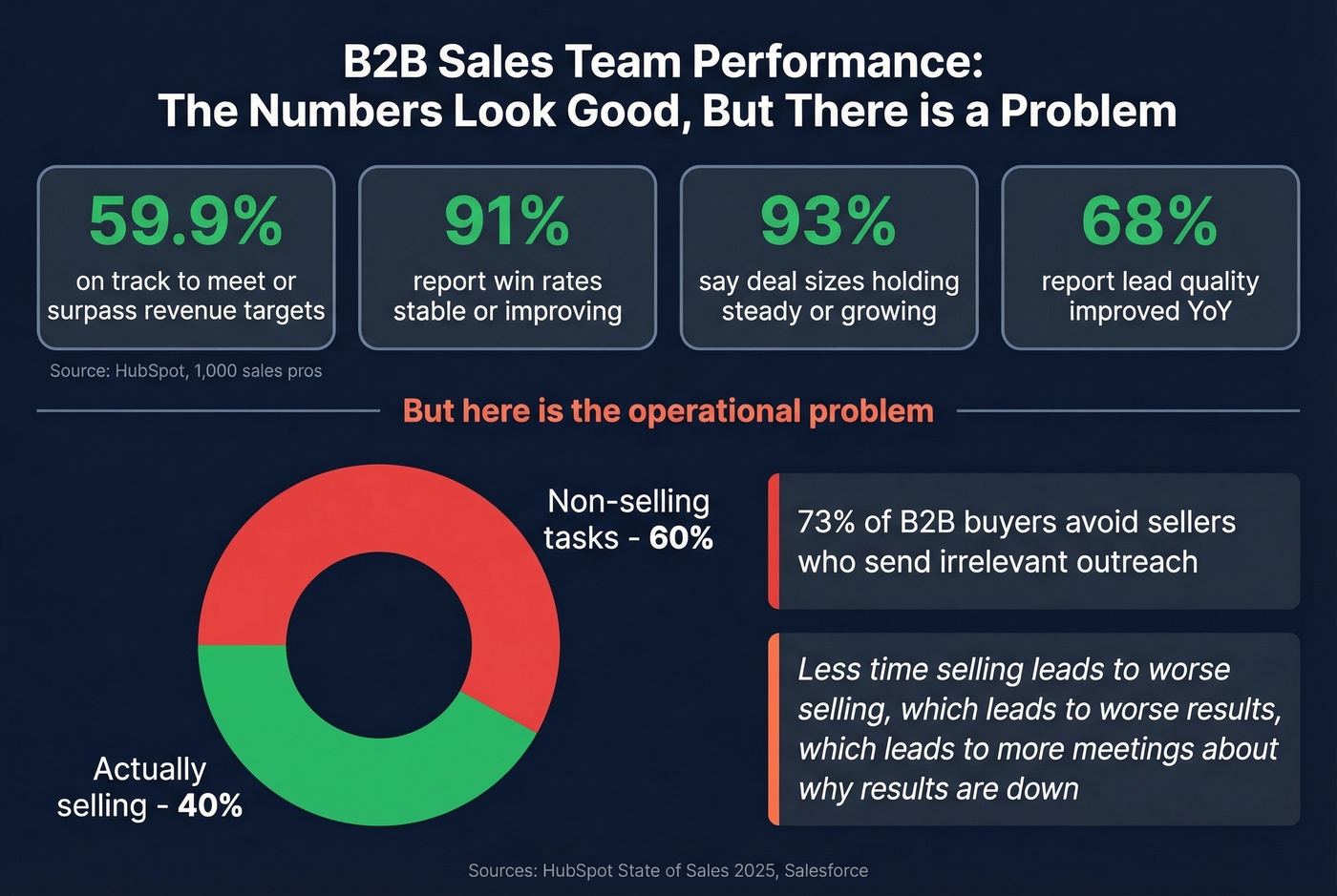 Sales team performance stats showing the time allocation problem
