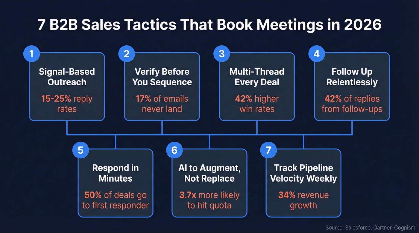 Overview of 7 B2B sales tactics with key stats