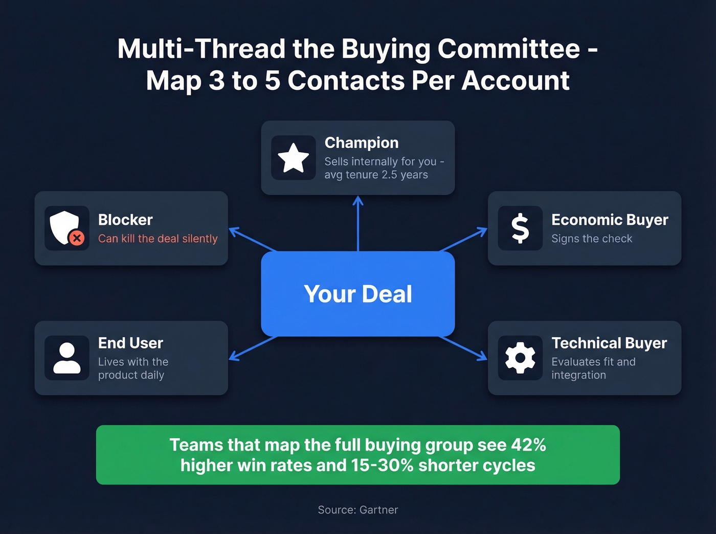 Buying committee map showing 5 stakeholder roles