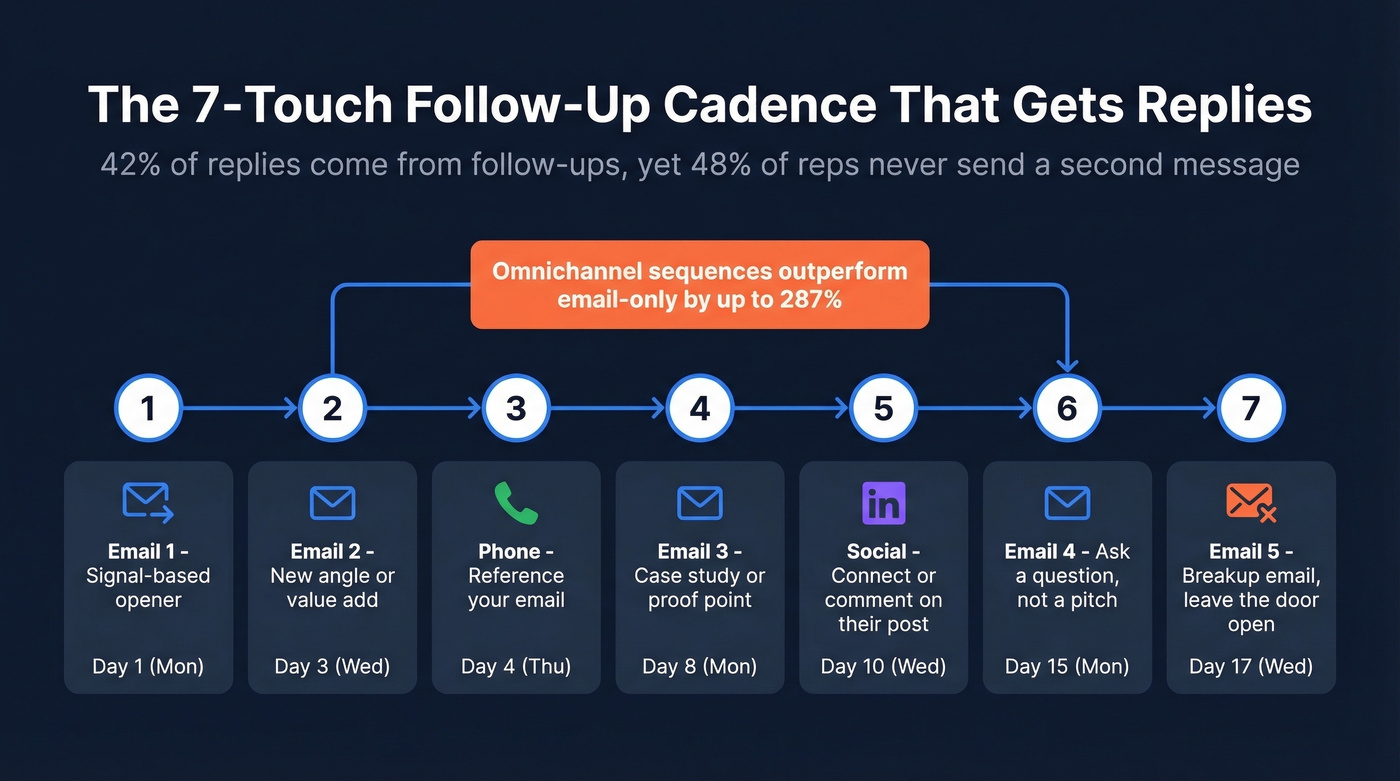 Optimal 7-touch follow-up cadence across channels