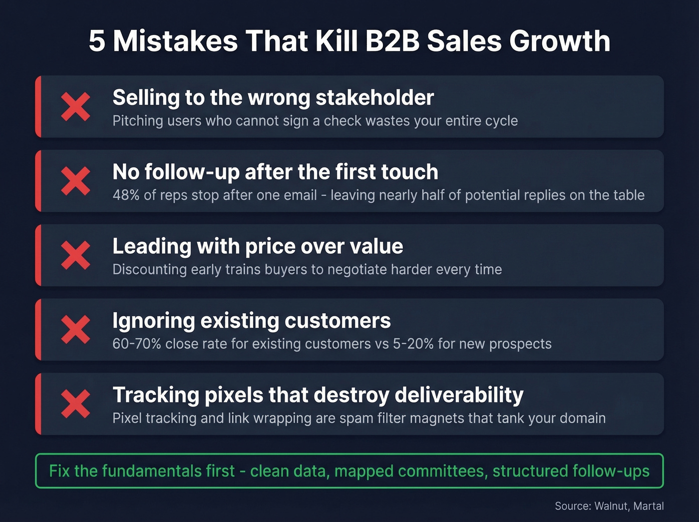 Five common B2B sales mistakes with impact stats