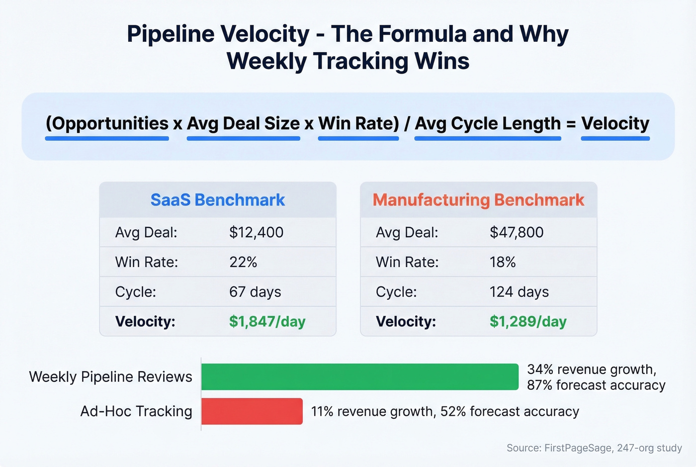 Pipeline velocity formula with SaaS benchmarks and tracking frequency comparison