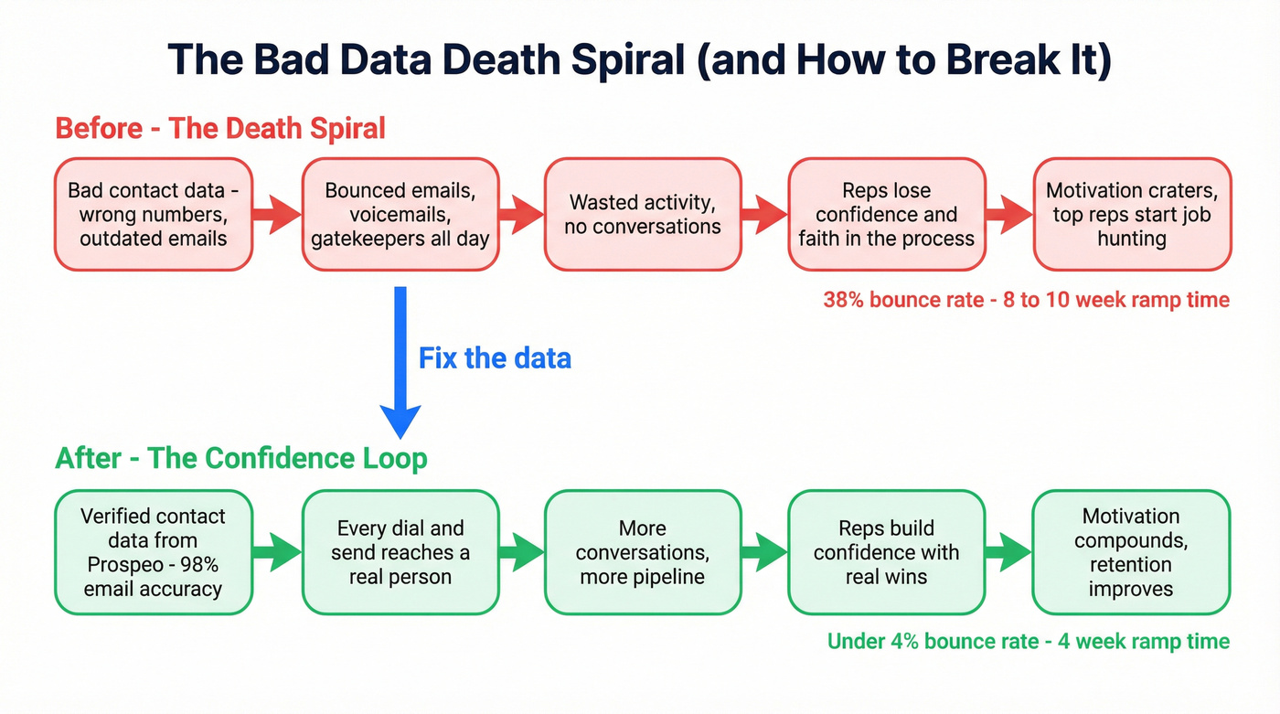 Bad data to low motivation cause-and-effect chain