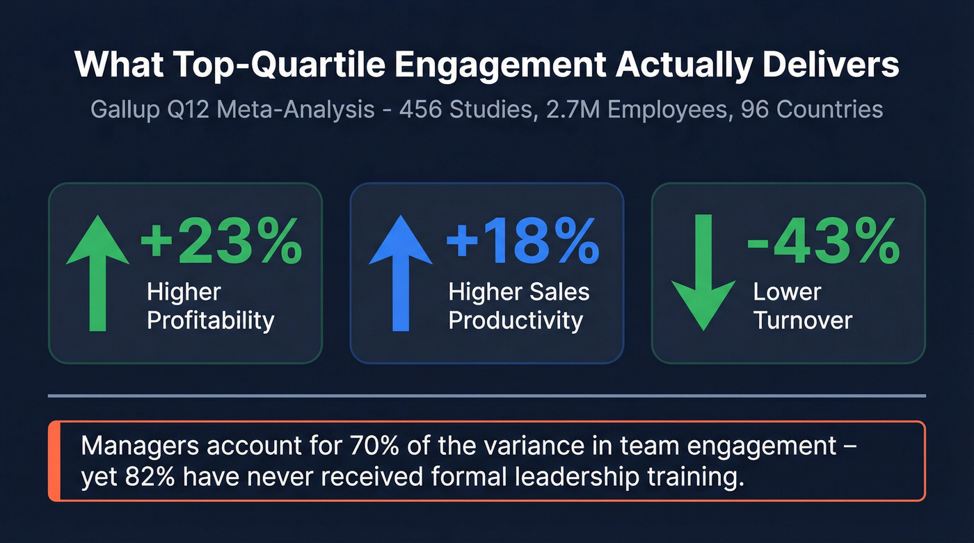 Gallup engagement impact stats on sales performance