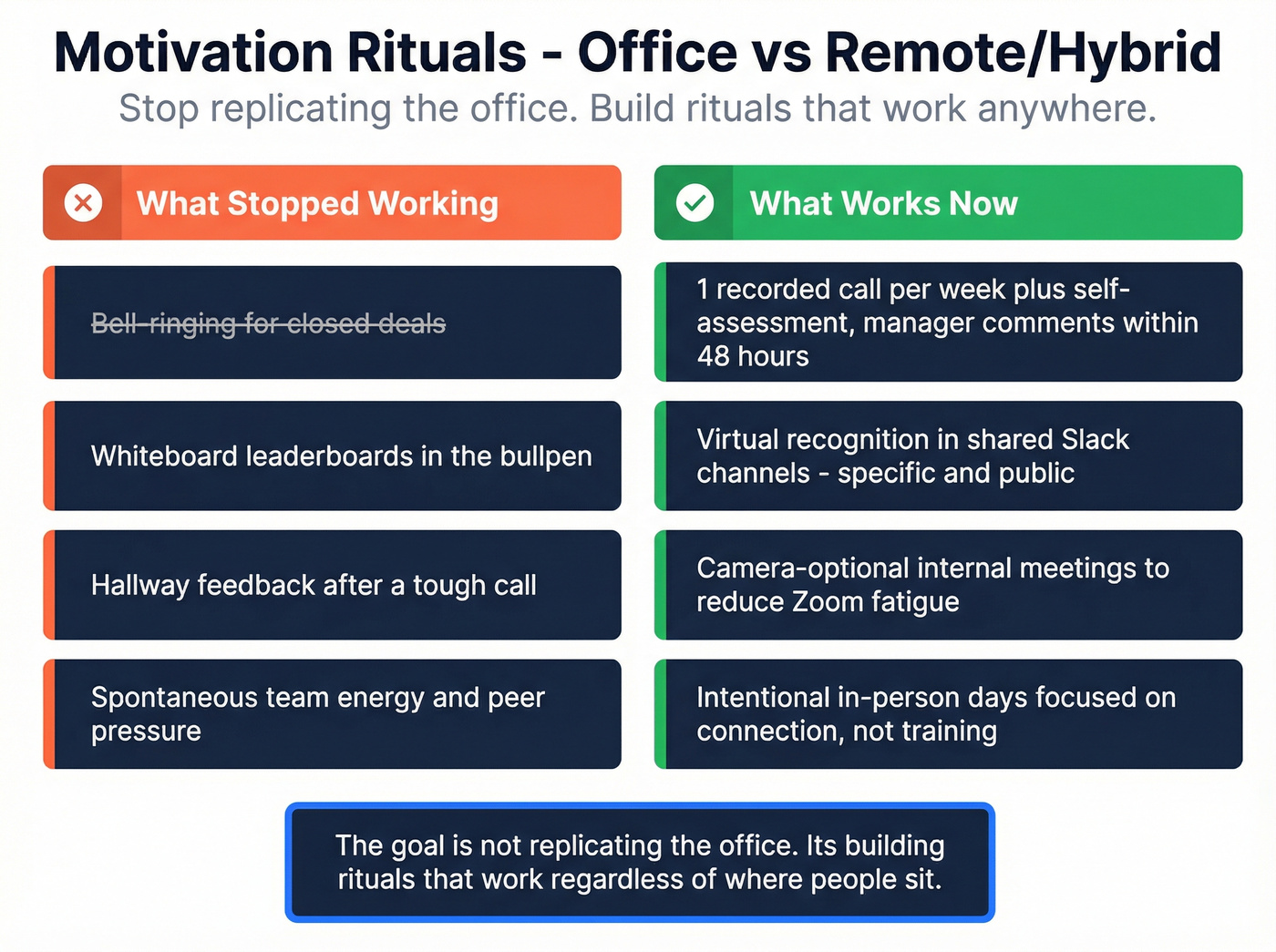 Office vs remote motivation rituals comparison