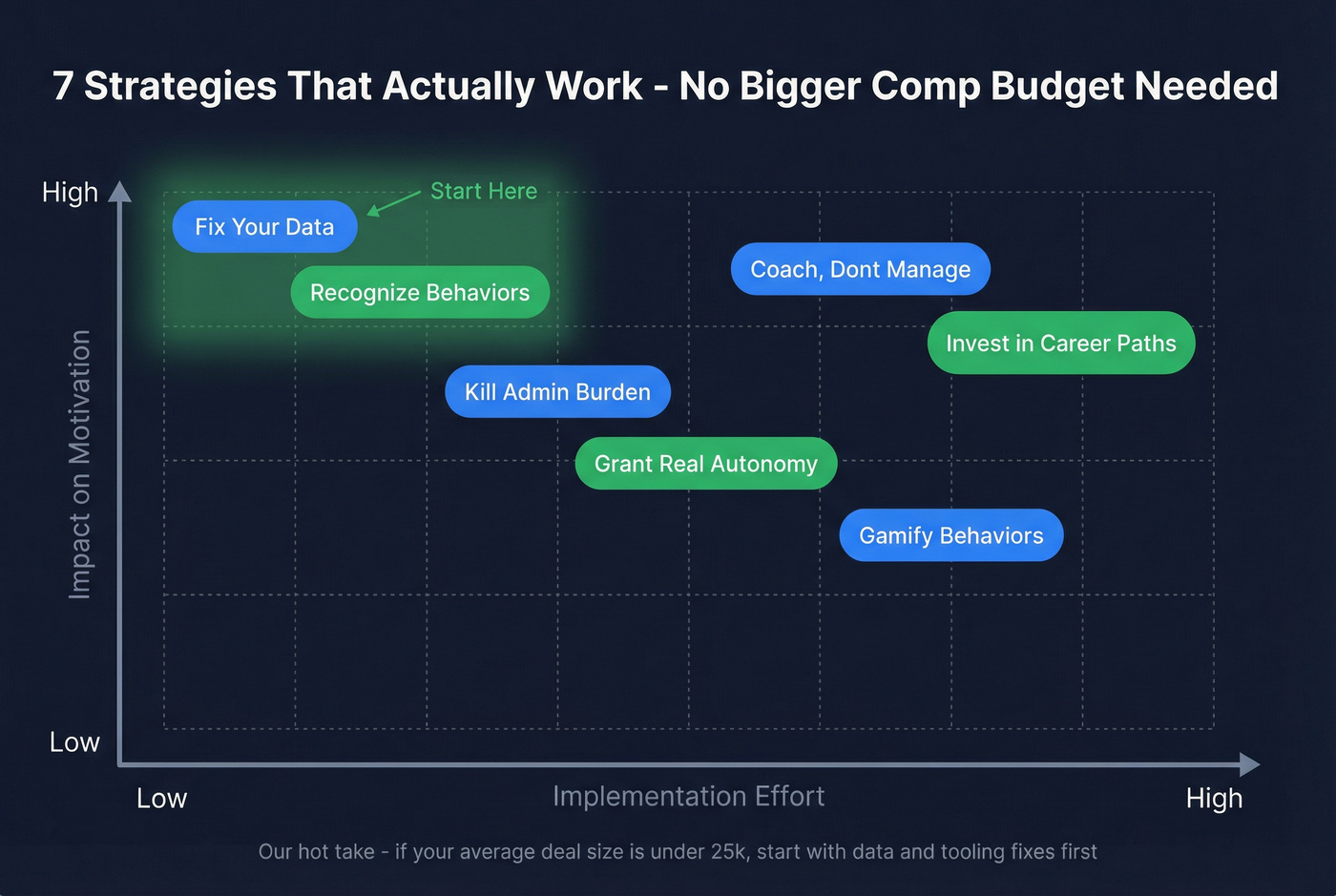Seven proven B2B sales motivation strategies ranked by effort