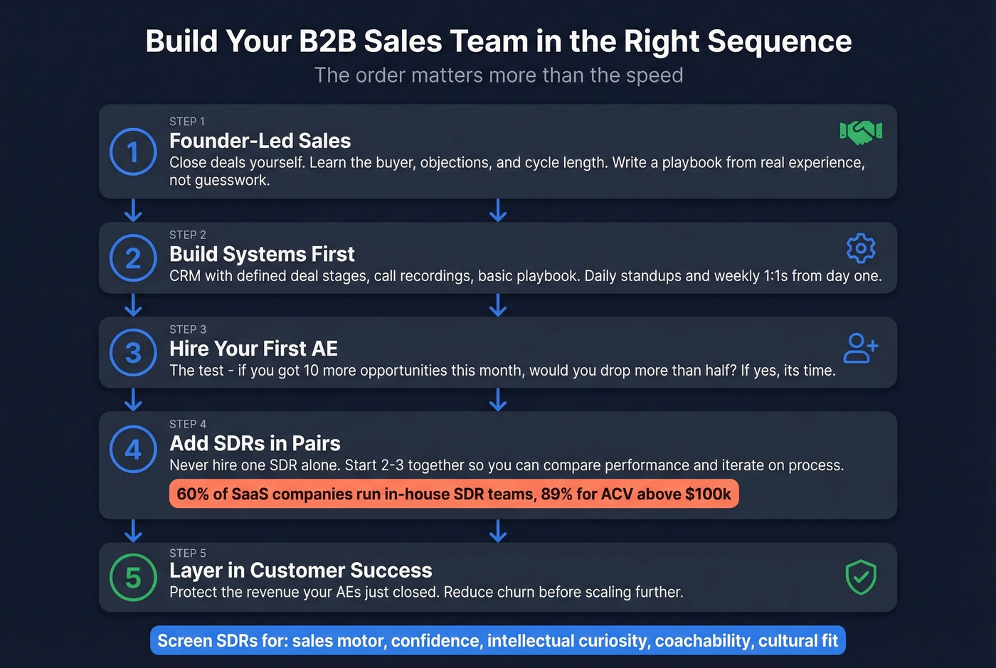 Step-by-step B2B sales team building sequence