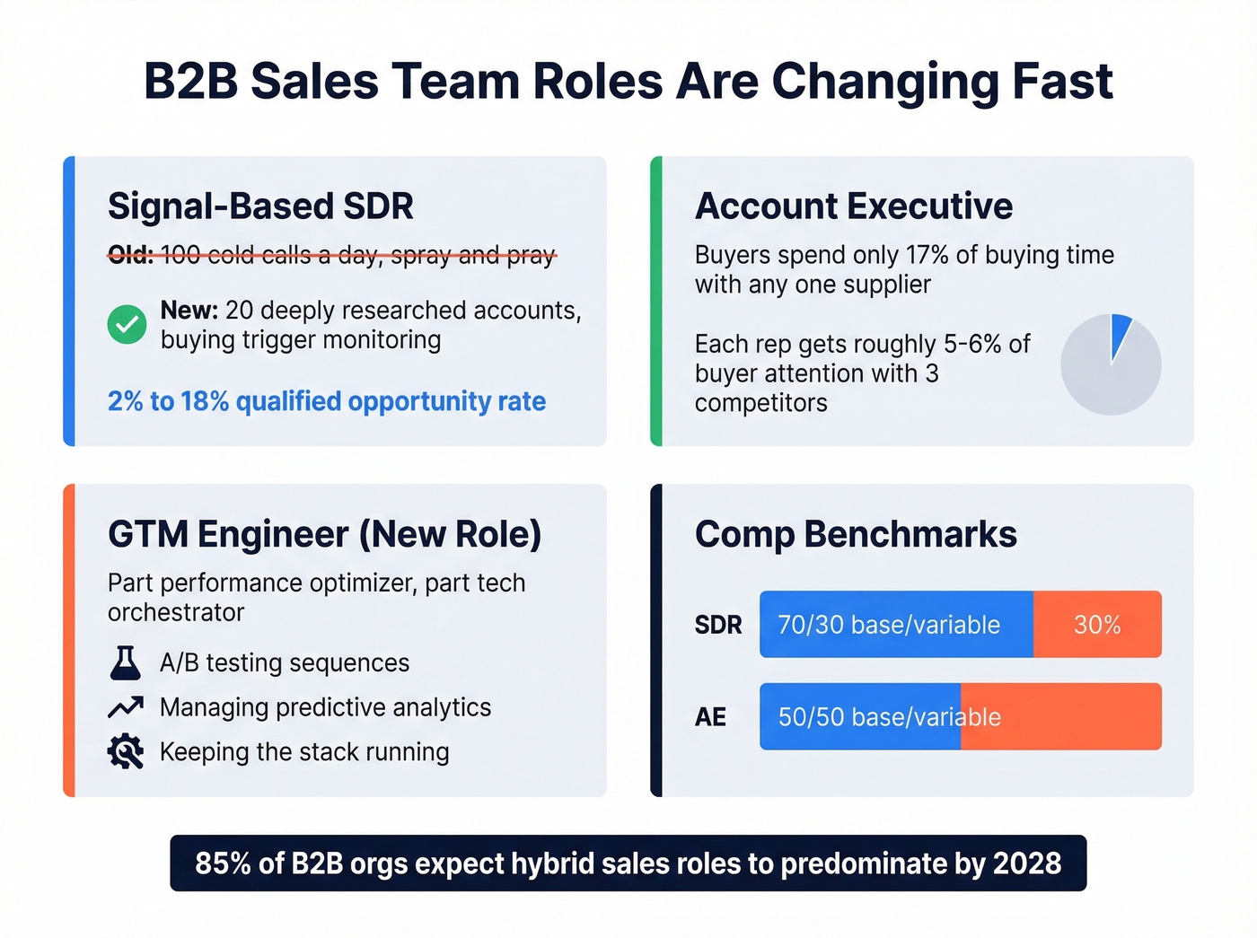 Evolving B2B sales team roles and key stats