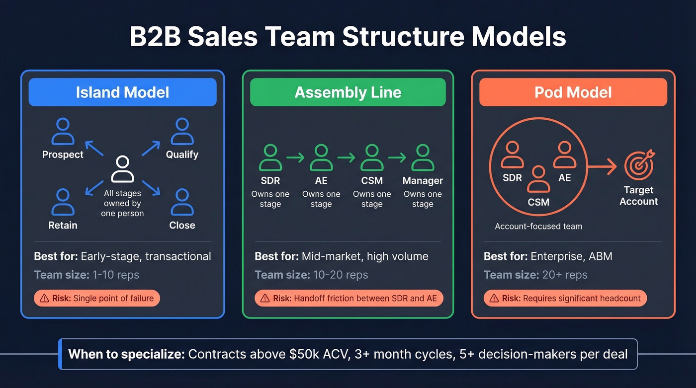 B2B sales team structure models comparison diagram