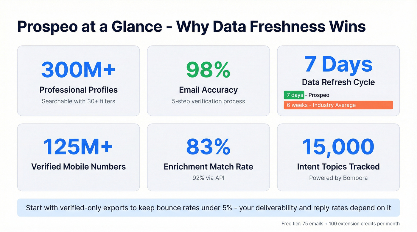 Prospeo key metrics and data accuracy comparison card