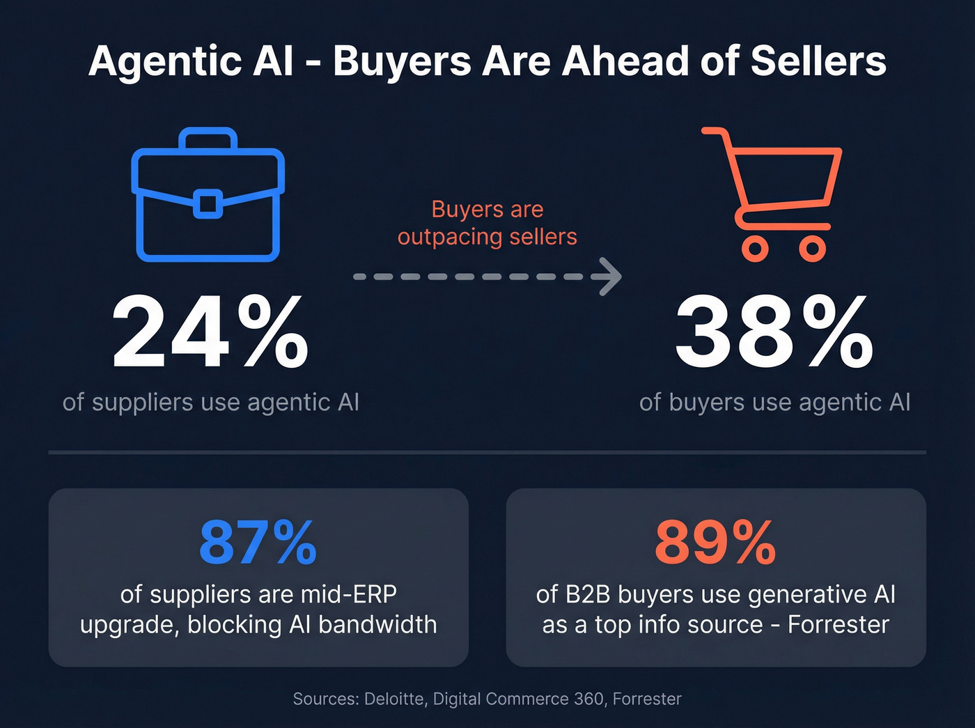 Agentic AI adoption comparison between buyers and suppliers