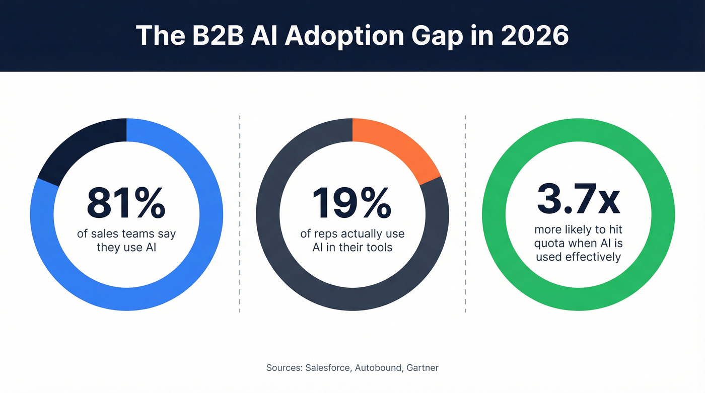 AI adoption gap stat card showing claimed vs actual usage