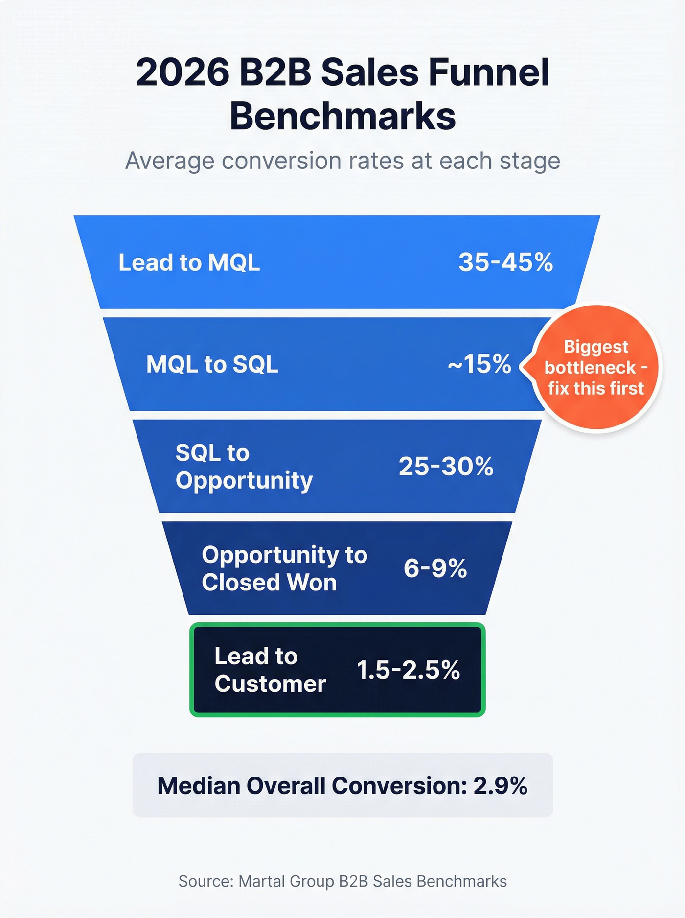 B2B sales funnel conversion benchmarks visual for 2026