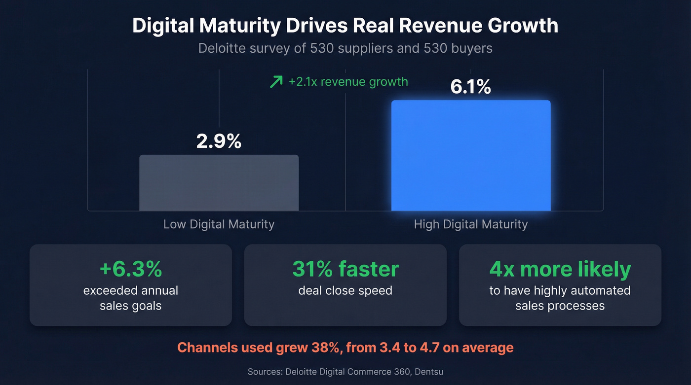 High vs low digital maturity revenue growth comparison