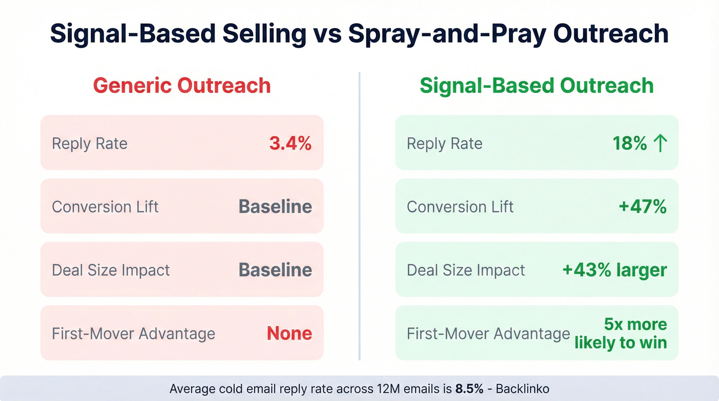 Signal-based vs generic outreach performance comparison with metrics