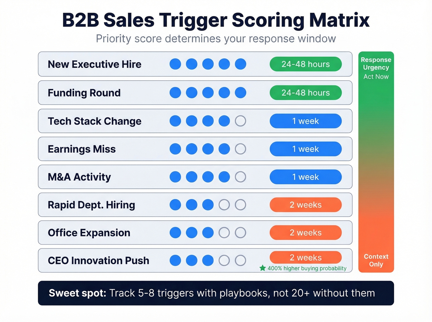 Trigger priority scoring matrix with timing windows