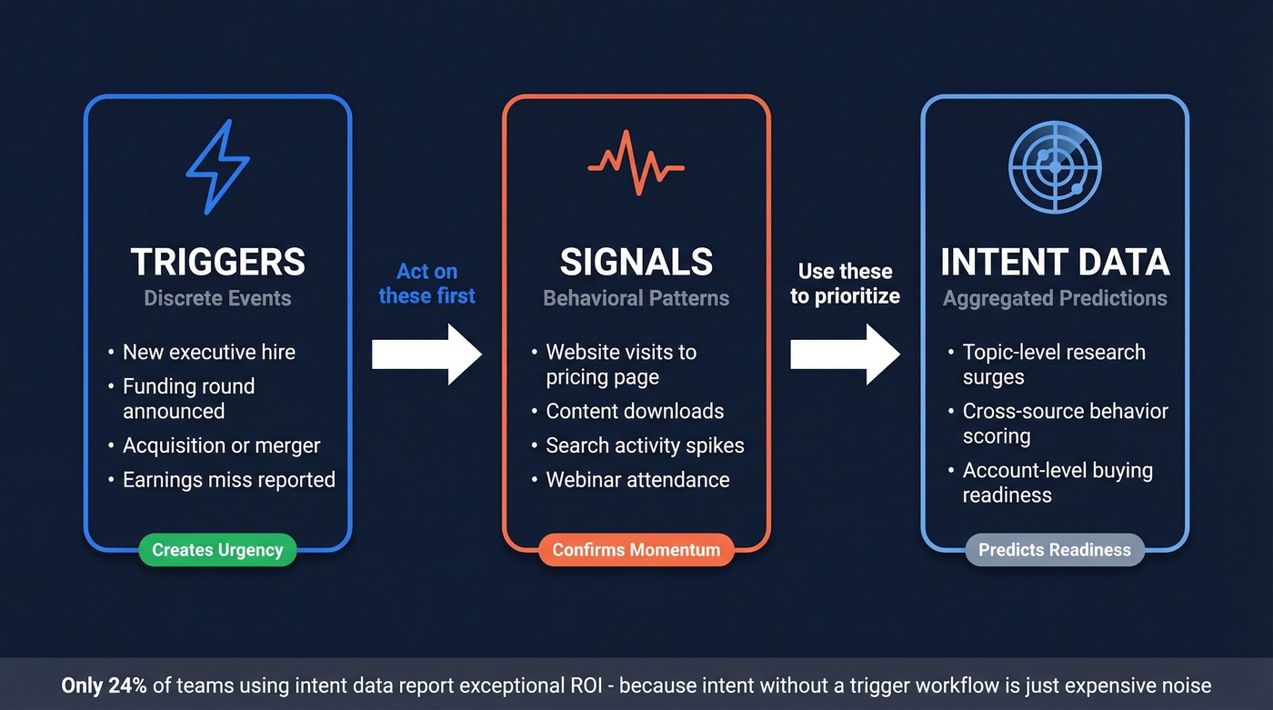 Framework showing triggers, signals, and intent data relationships