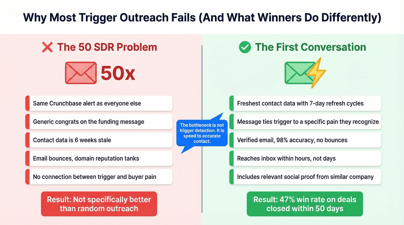 Side-by-side comparison of failing vs winning trigger outreach