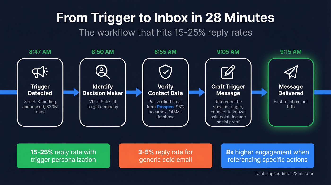 28-minute trigger-to-inbox workflow with timeline