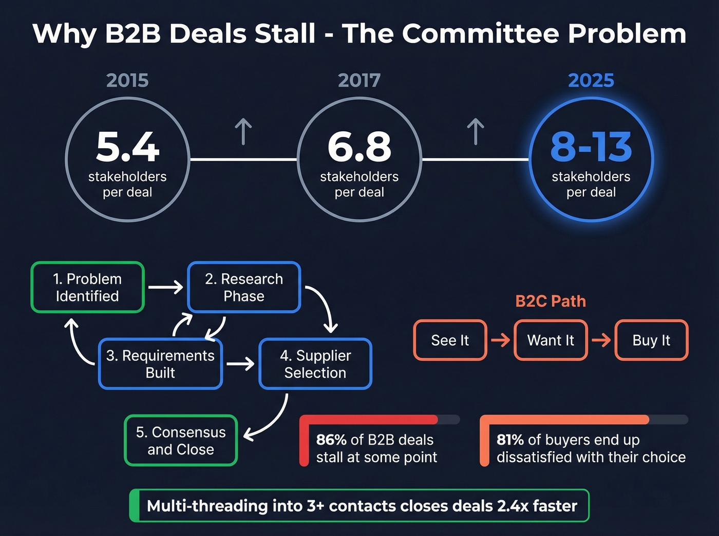 B2B buying committee structure and deal stall points
