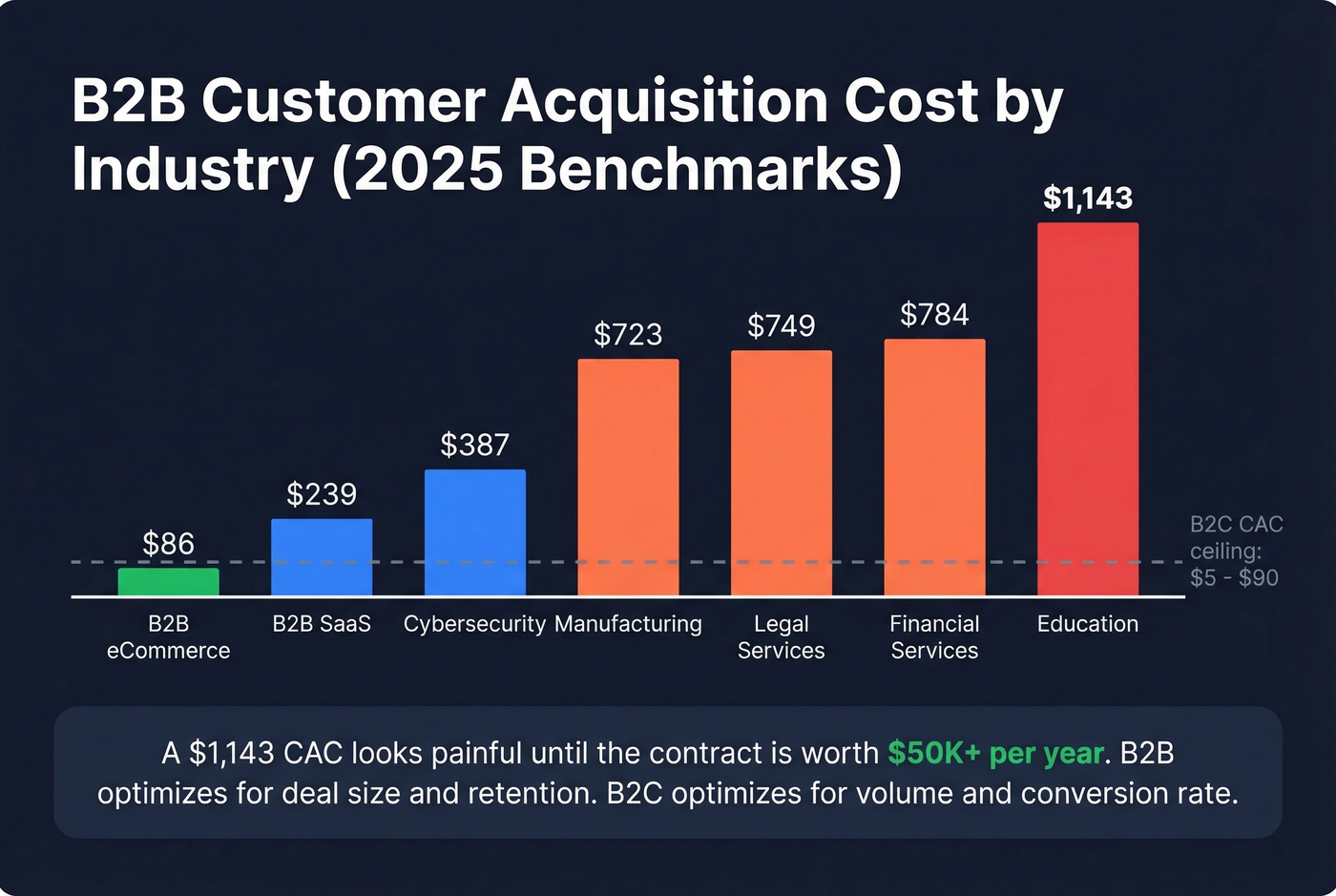 B2B customer acquisition cost by industry breakdown