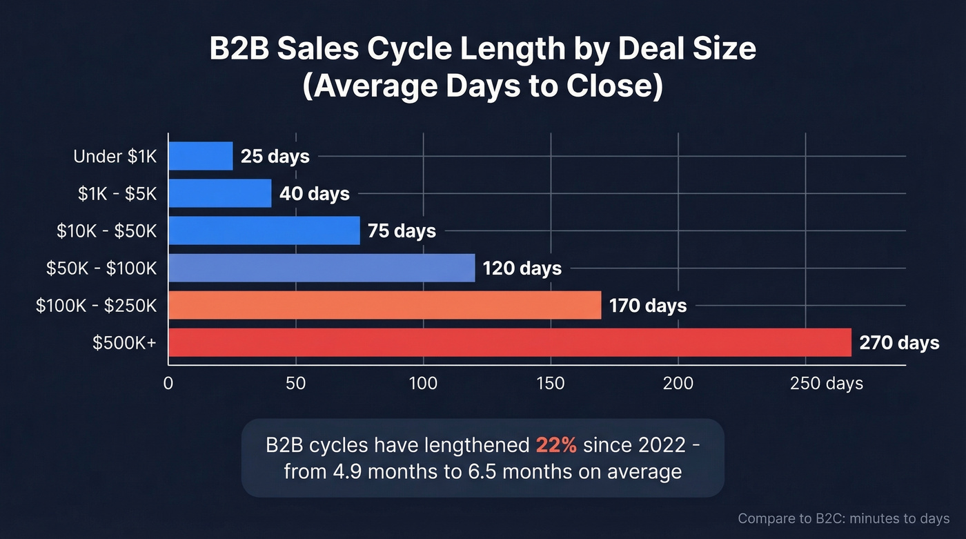 B2B sales cycle length by deal size bar chart