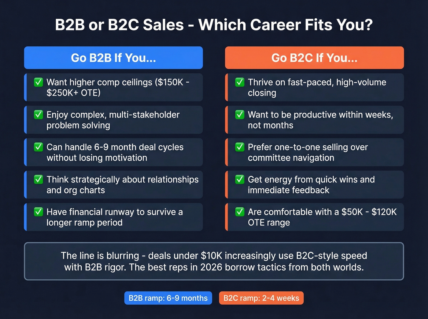 B2B vs B2C sales career decision guide