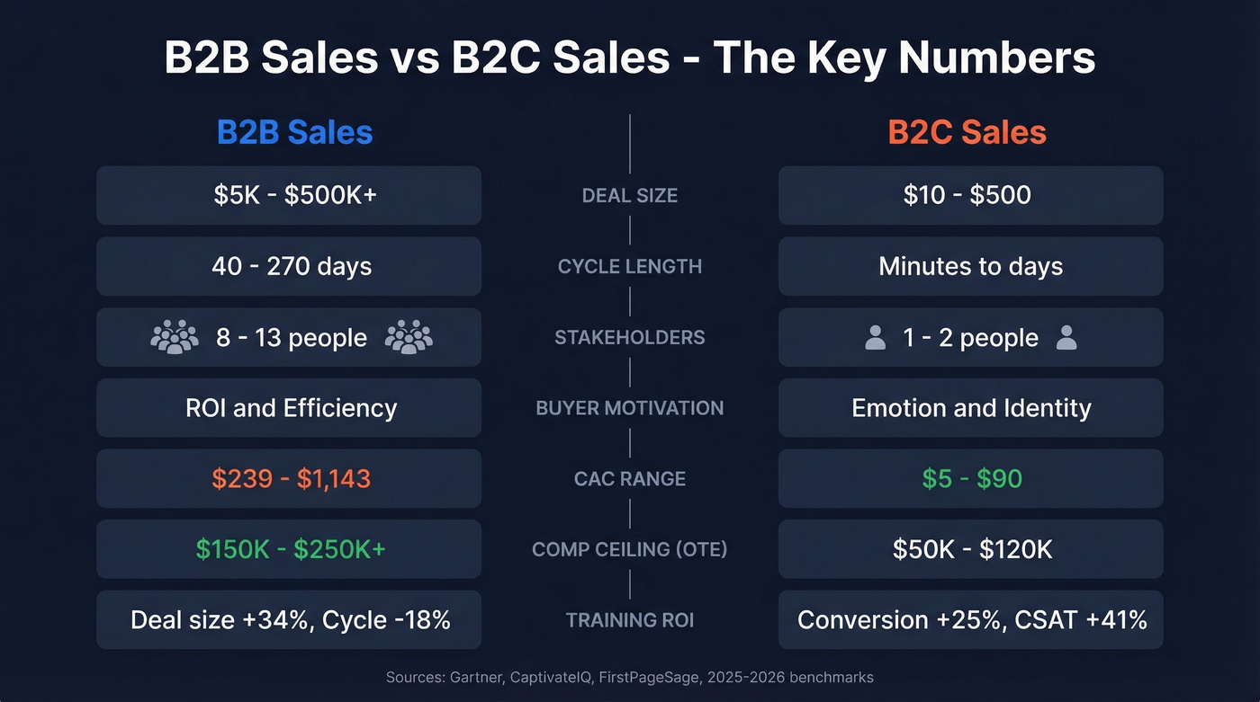 B2B vs B2C sales key metrics comparison diagram