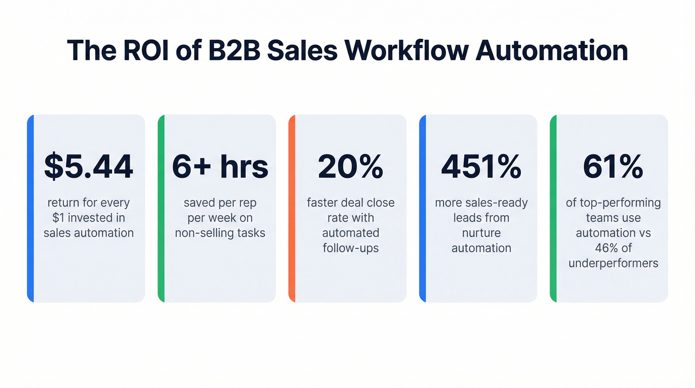Key ROI stats for B2B sales automation