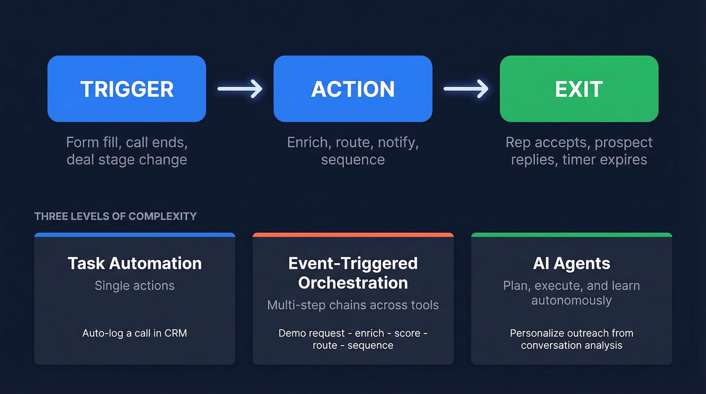 Trigger action exit framework with three automation levels