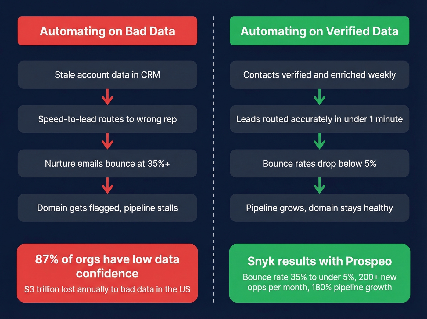 Bad data vs clean data automation outcomes comparison