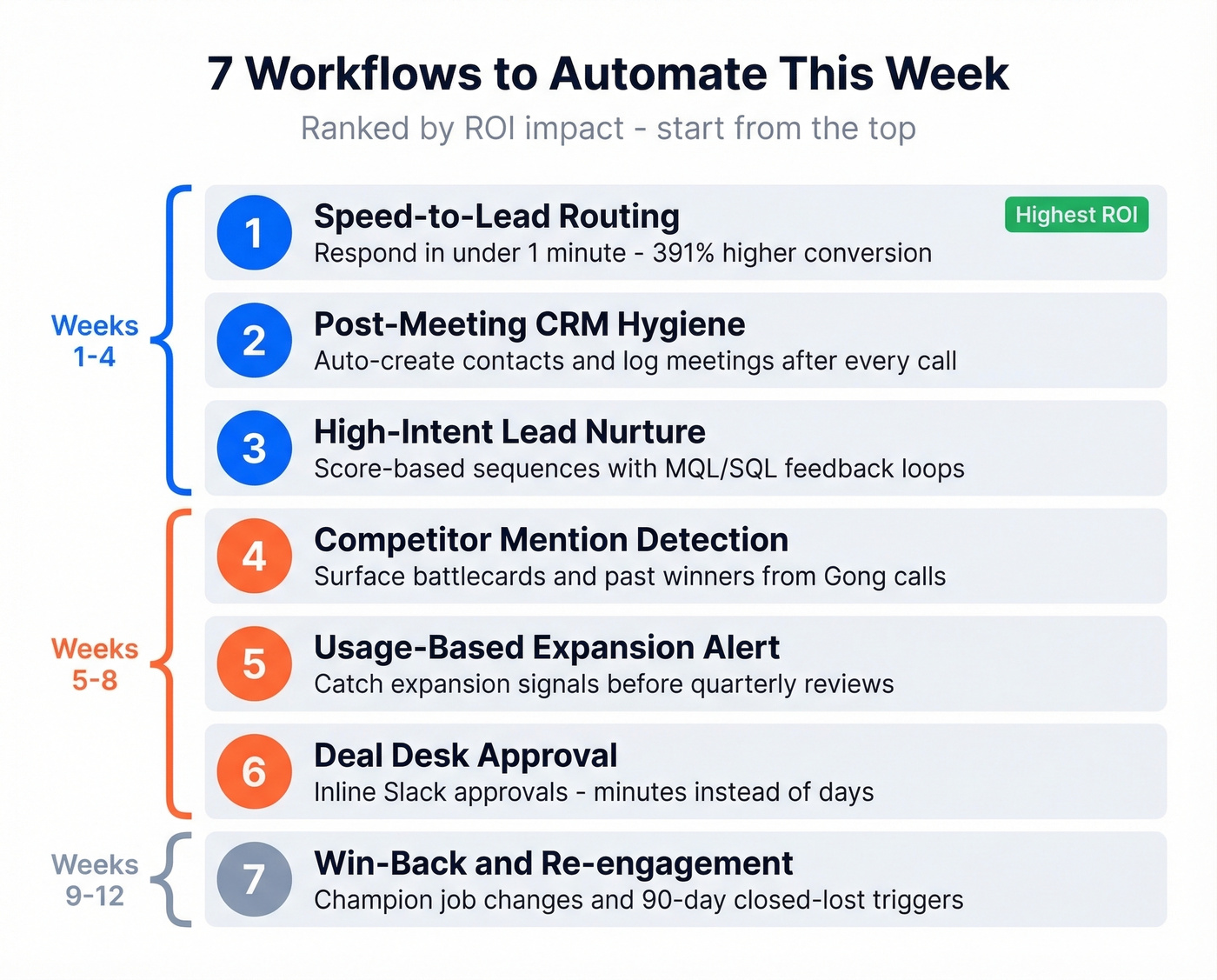 Seven automation workflows ranked by implementation priority