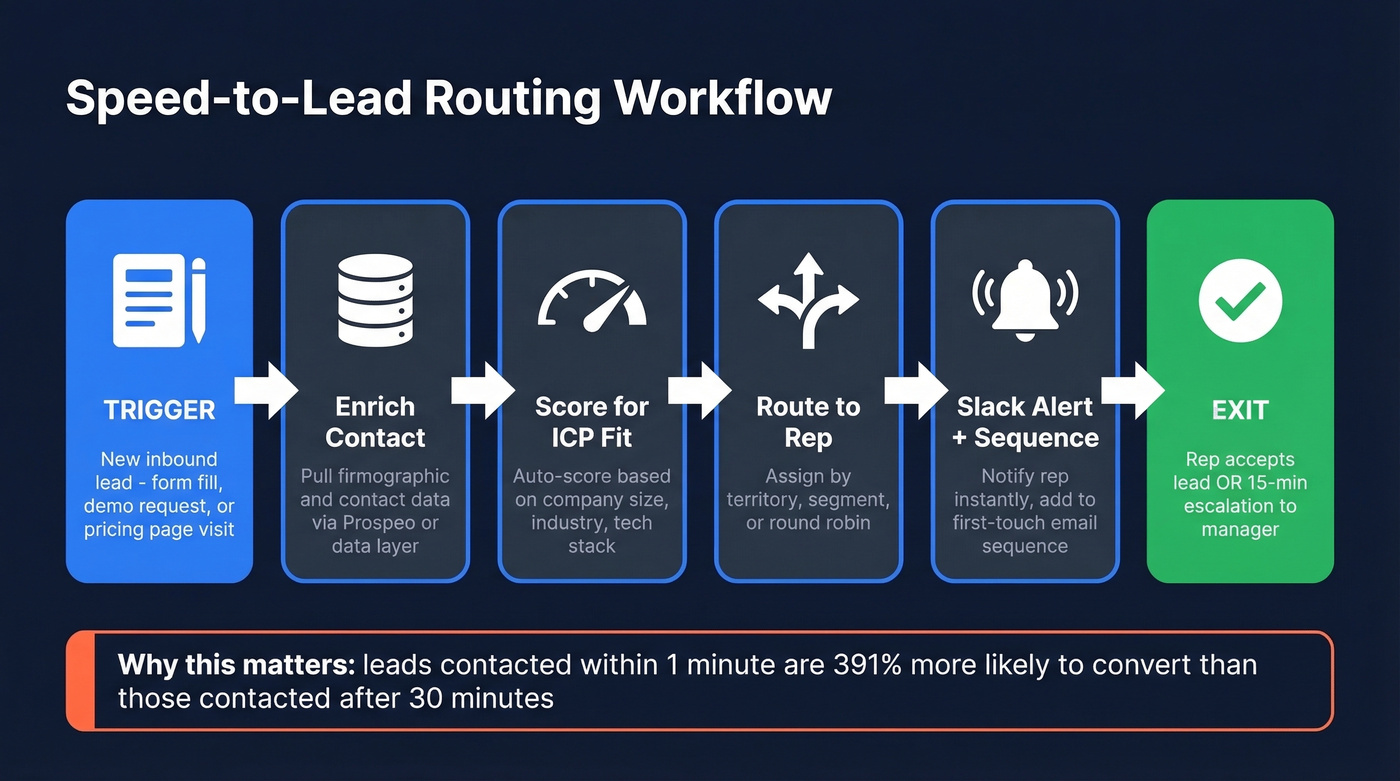 Speed-to-lead routing automation workflow diagram