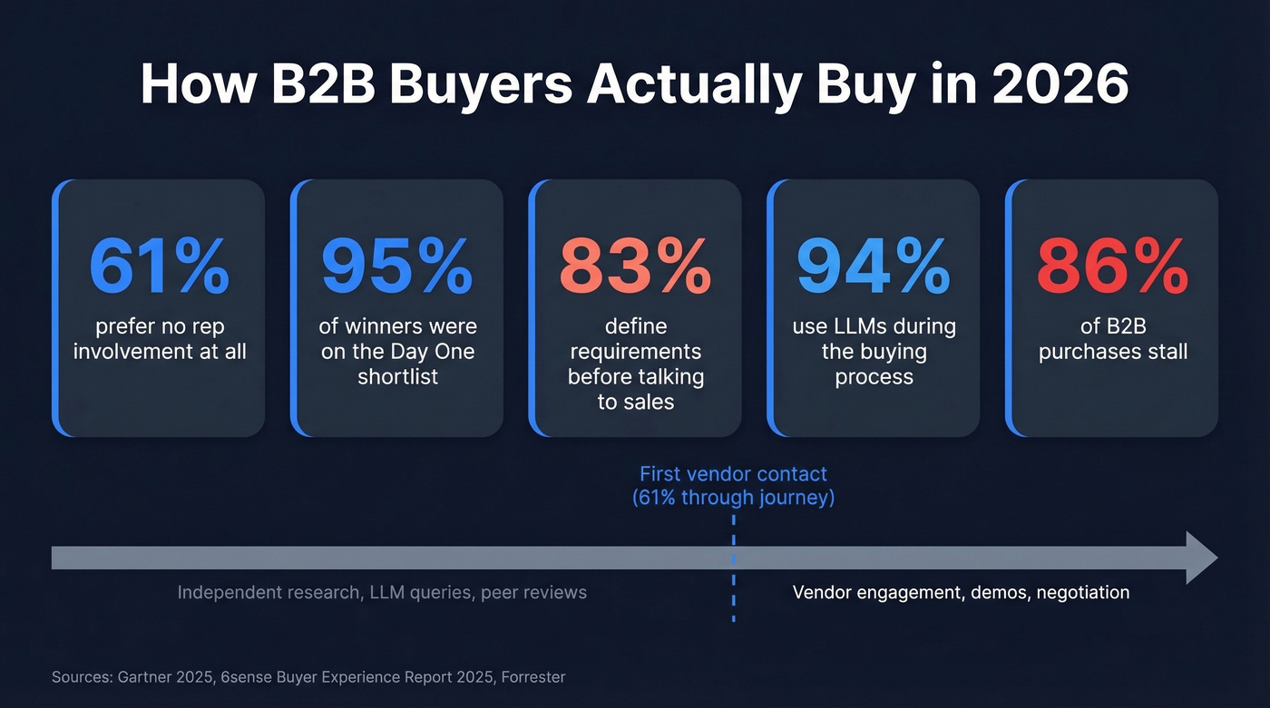 Key 2026 B2B buyer behavior statistics visual