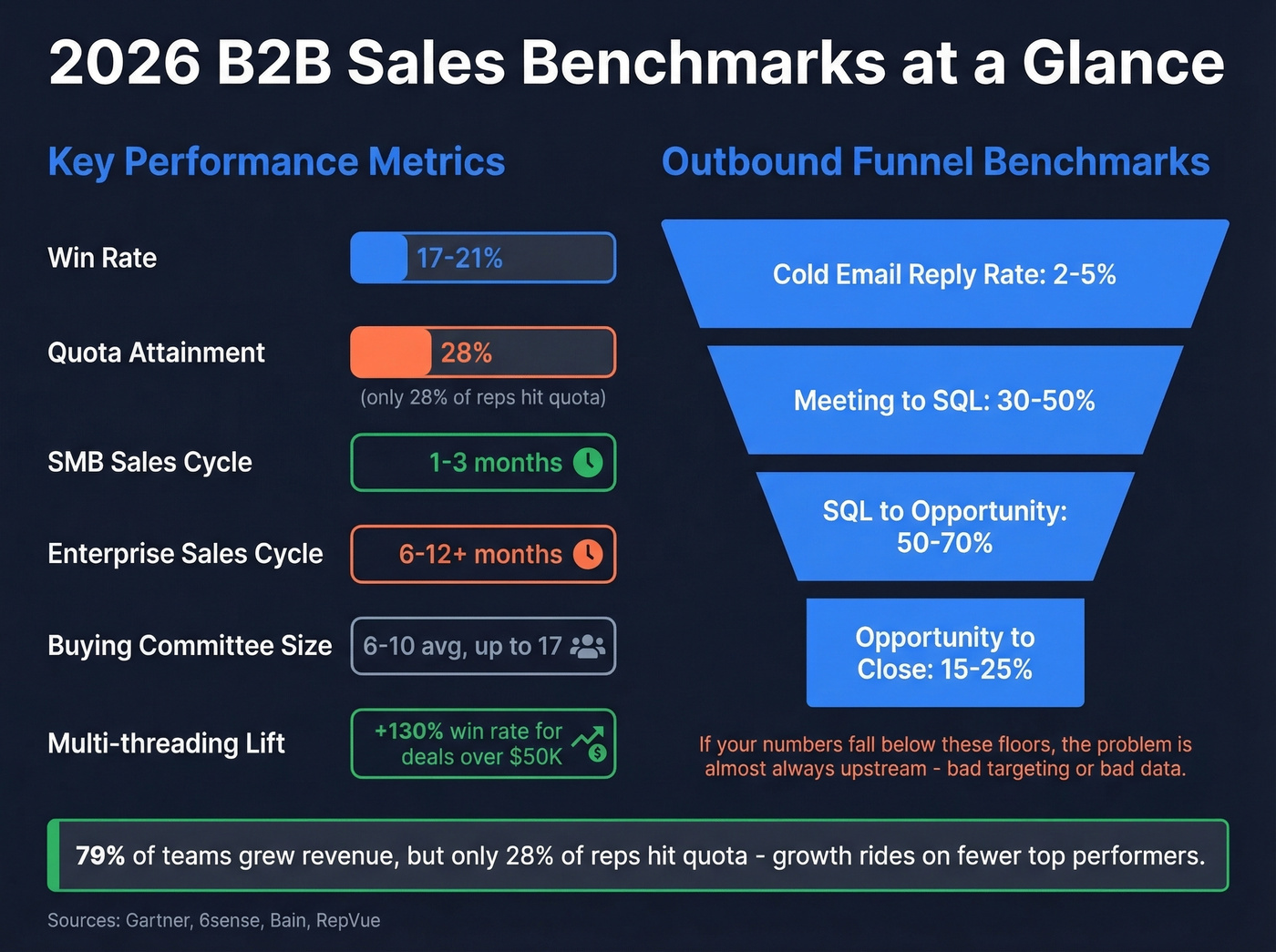 B2B sales benchmarks and funnel conversion rates