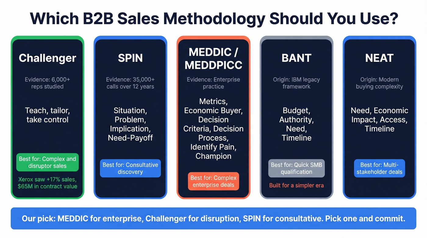 B2B sales methodology comparison decision guide