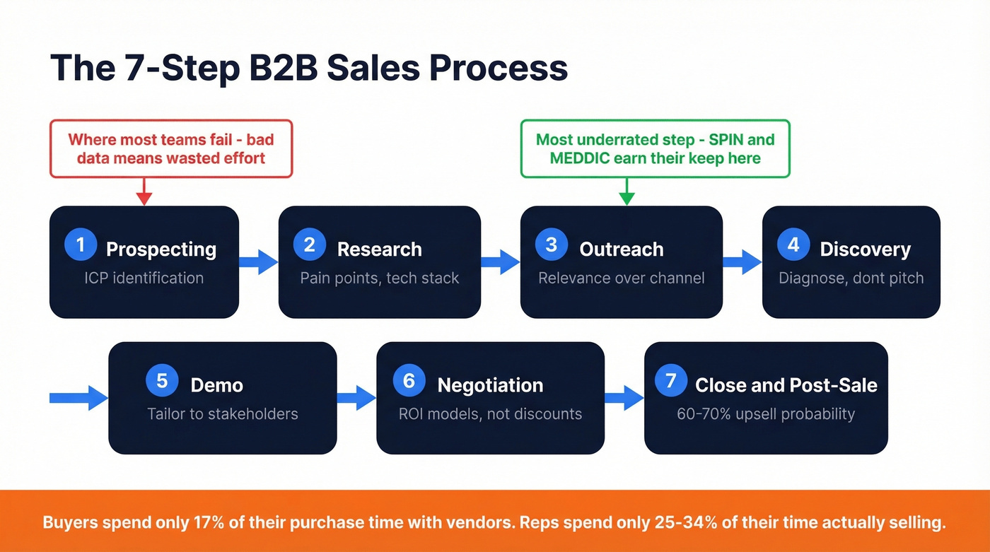 Seven-step B2B sales process flow chart