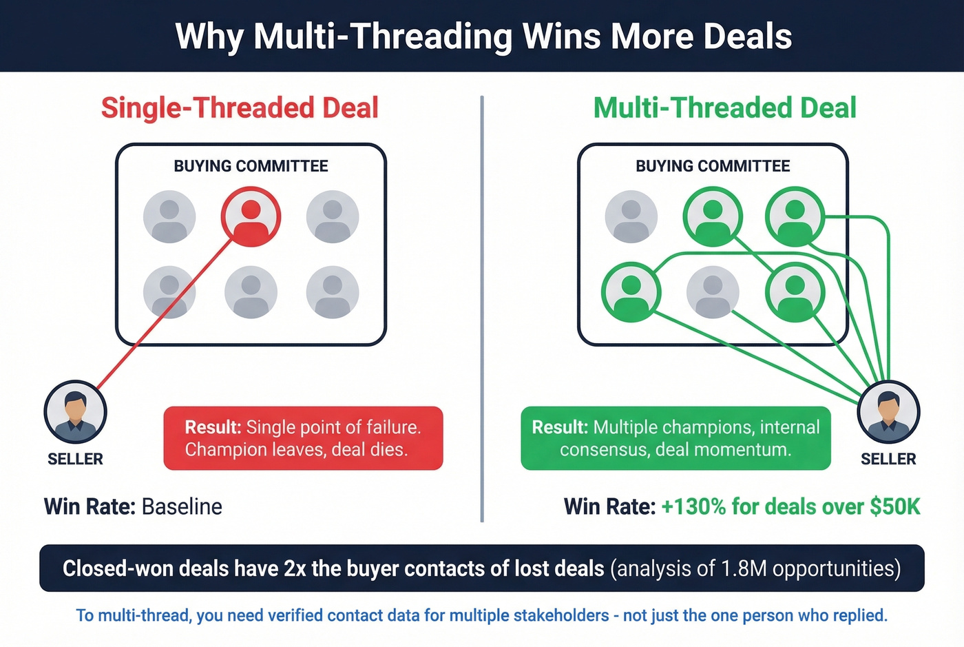 Multi-threading impact on B2B deal win rates