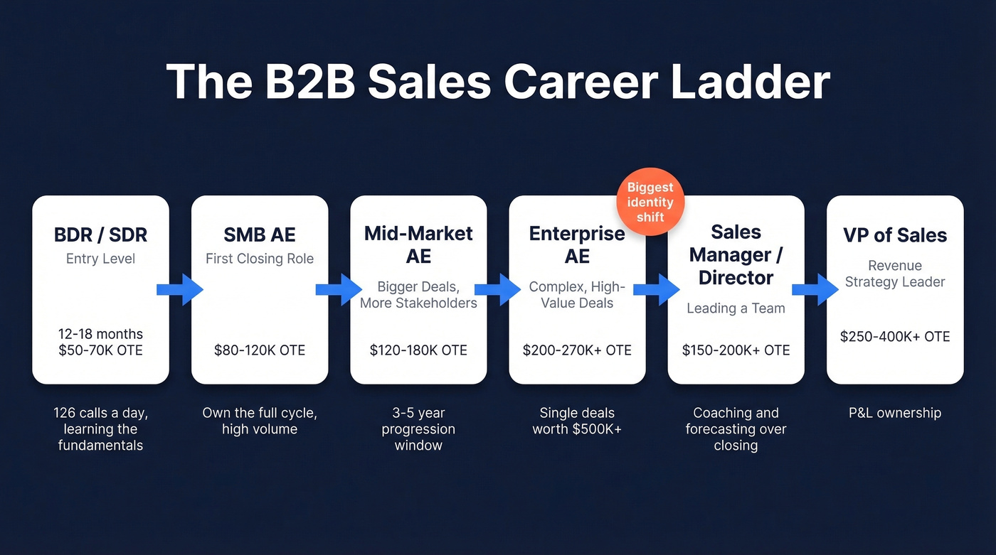 B2B sales career ladder from SDR to VP