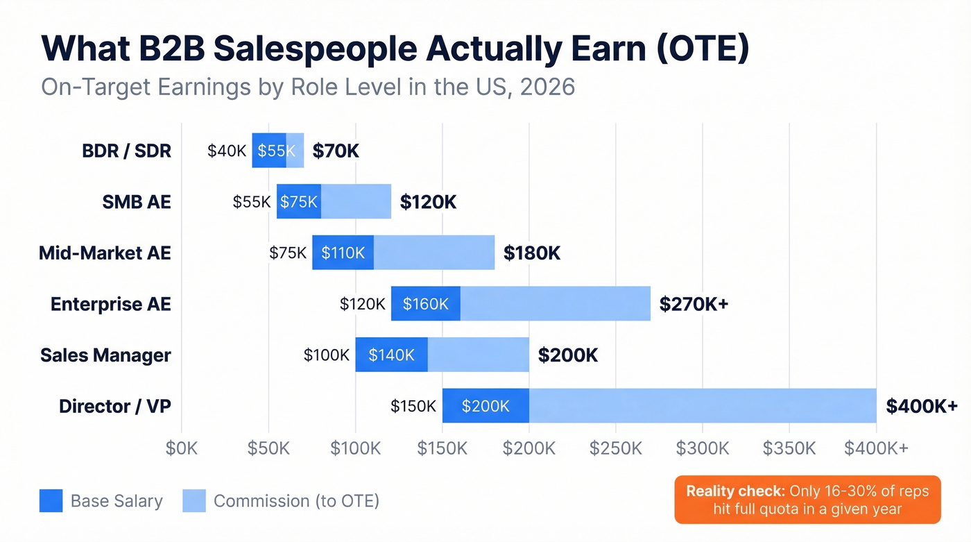 B2B sales compensation ranges by role level