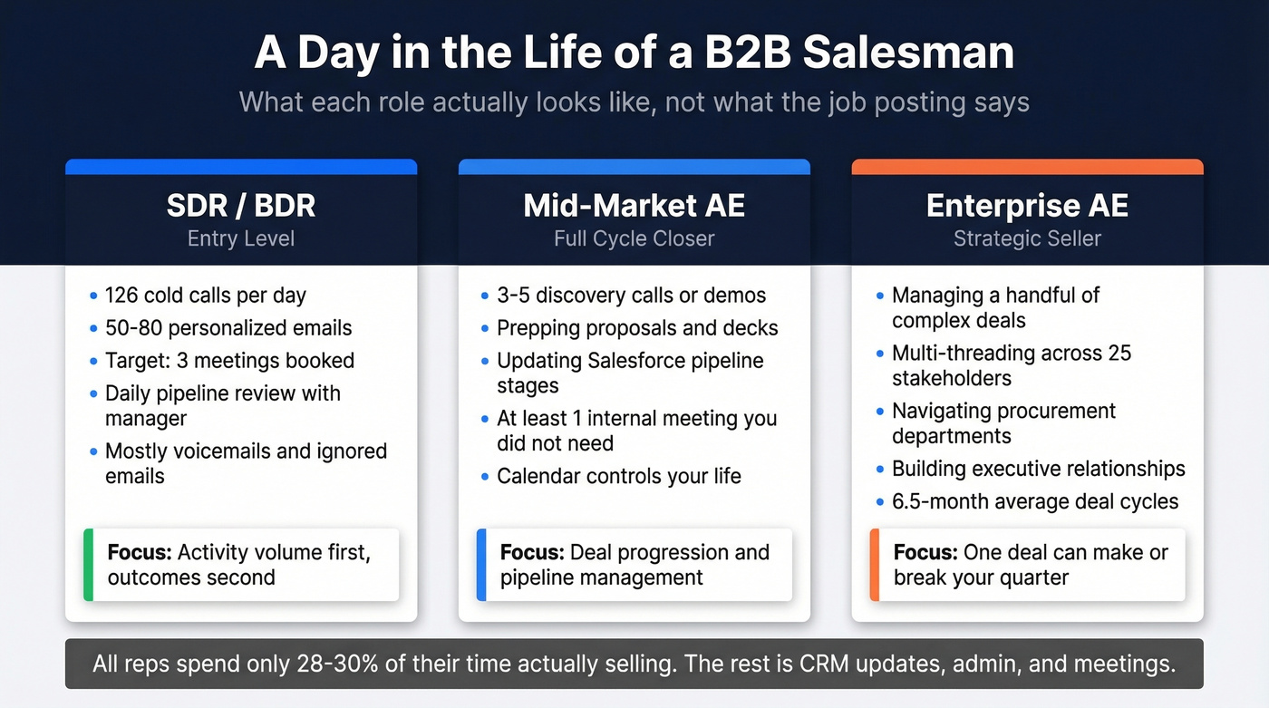 Daily reality comparison across three B2B sales roles