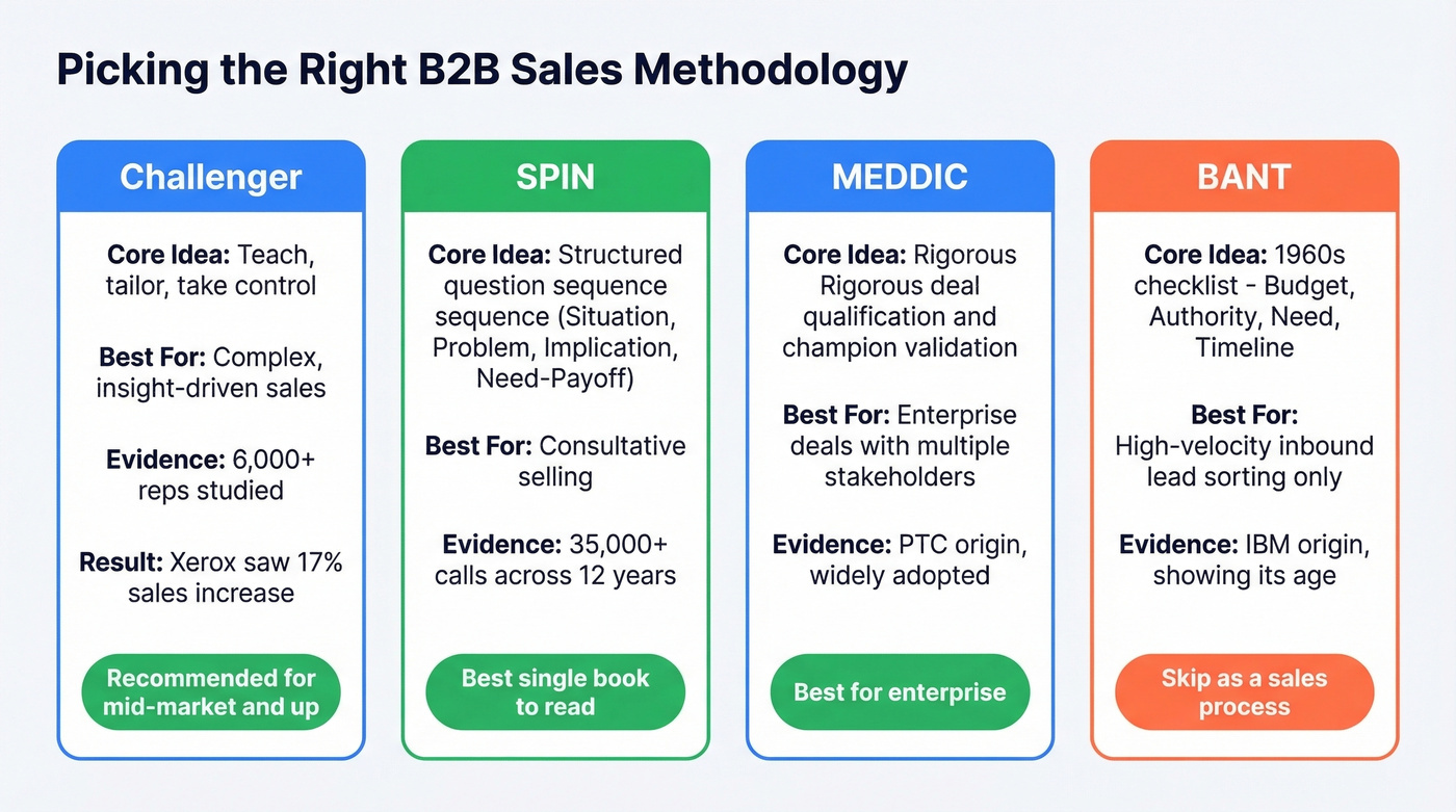 B2B sales methodology comparison matrix