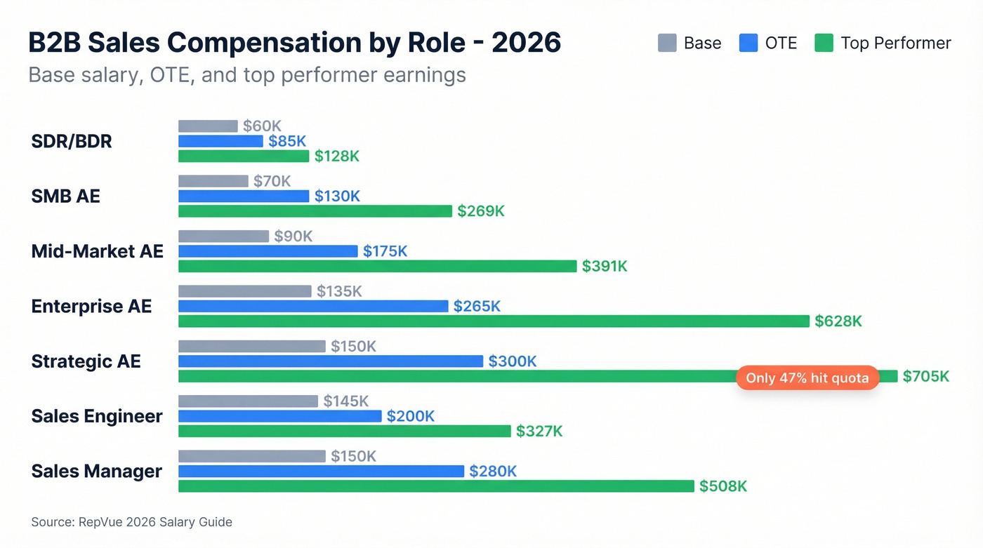 B2B sales compensation ranges by role in 2026